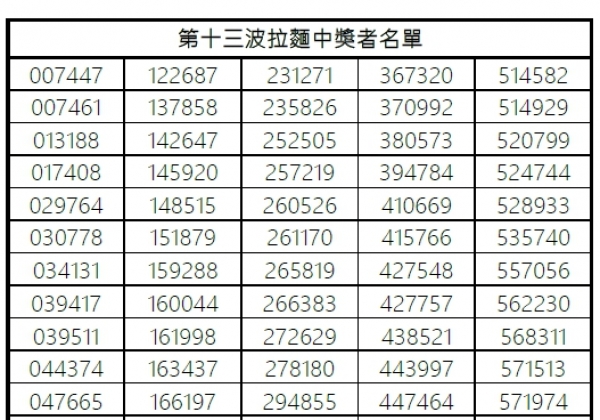 ❤️❤️豚將5歲了！！！滿百抽 IPHONE12❤️❤️第十三波中獎名單公布